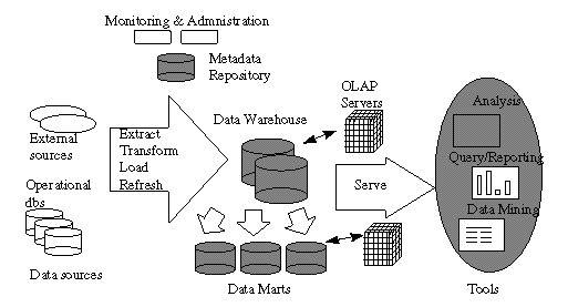 OLAP architecture