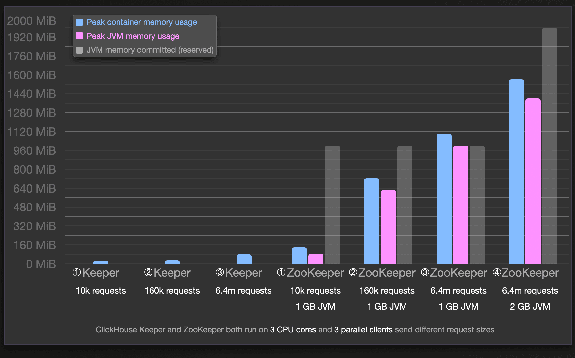 ClickHouse keeper memory usage